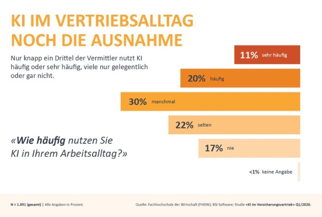 Studie: Versicherungsvermittler beklagen fehlende KI-Tools und Unterstützung