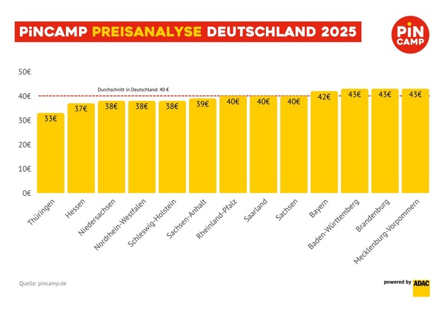 Campingurlaub in Deutschland bleibt bezahlbar: Hessen und Thüringen günstigste Camping-Bundesländer