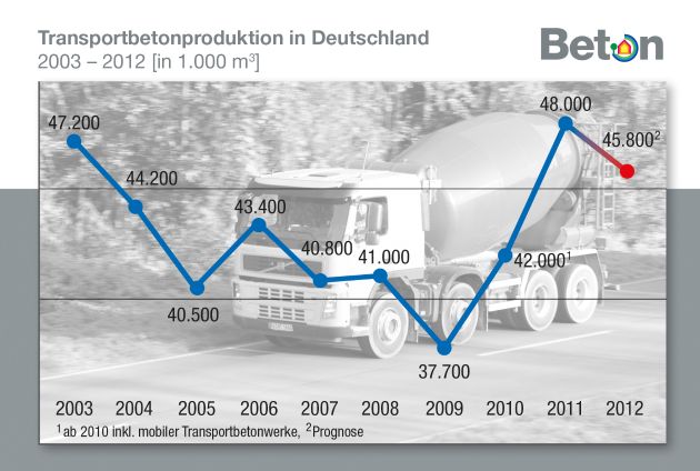 Transportbetonproduktion sank 2012 unter 46 Mio. Kubikmeter (BILD)