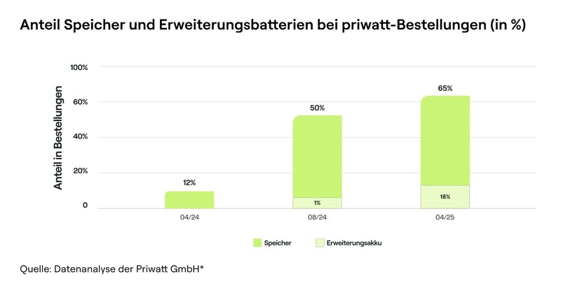 Balkonkraftwerk Trendwende: 65 % setzen auf Speicher