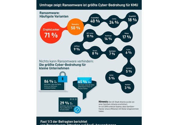 Datto: Weltweite Studie: Ransomware ist die größte Cyber-Bedrohung für KMU