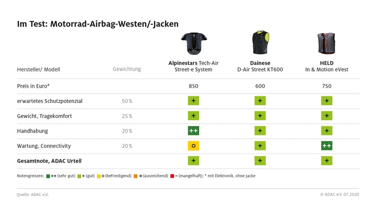 Airbag-Jacken für Motorradfahrer im ADAC Test / Alle Modelle überzeugen mit Schutzpotenzial - Unterschiede in der Handhabung
