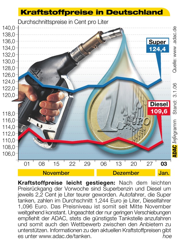 ADAC-Grafik: Aktuelle Kraftstoffpreise in Deutschland