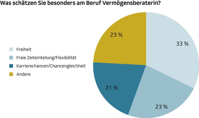 Frauenpower in der Finanzwelt / Job und Familie? 100 Prozent vereinbar!