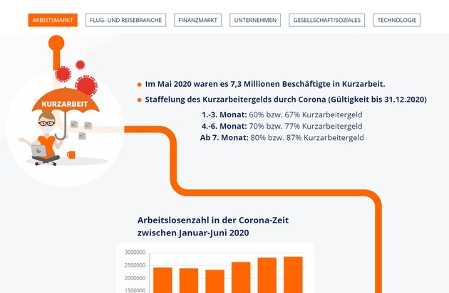 Hegner & Möller GmbH: Welchen Einfluss hat die Corona-Krise auf unser Leben? [Interaktive Infografik]