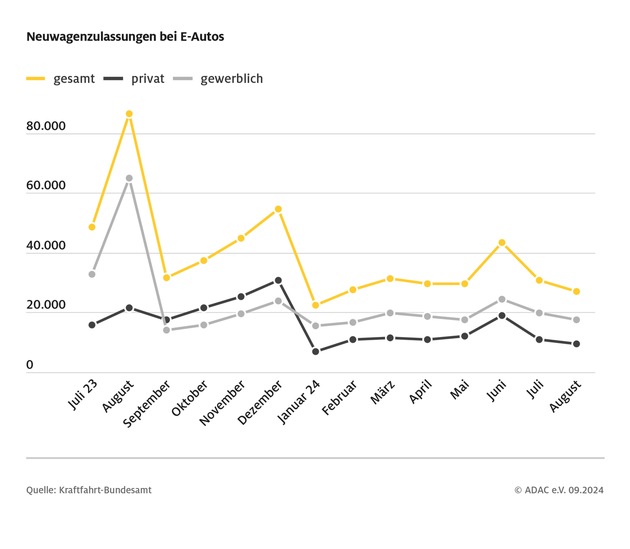 Zulassungstief im August - auch bei E-Fahrzeugen / Gebrauchtwagenmarkt: Halterwechsel bei E-Autos auf Allzeithoch