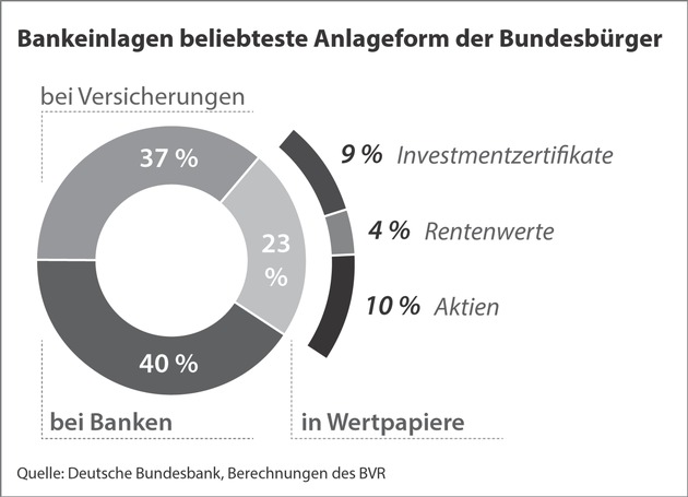 BVR-Studie zum Weltspartag: Sparquote leicht gestiegen, Niedrigzins dämpft Anlageertrag deutlich