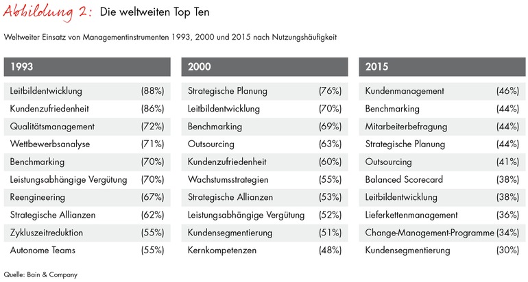 Bain-Studie zu Managementtrends 2015: Moderne Managementtechniken sichern Unternehmenserfolg