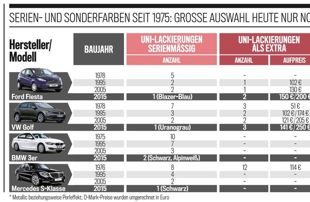 Uni, Matt, Metallic oder Perleffekt: Welche Autolackierung passt