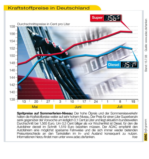 ADAC-Grafik: Aktuelle Kraftstoffpreise in Deutschland