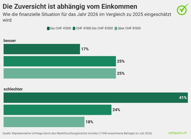 Medienmitteilung: Der Abstand zwischen Arm und Reich vergrössert sich – das zeigt sich auch an den Krankenkassenprämien