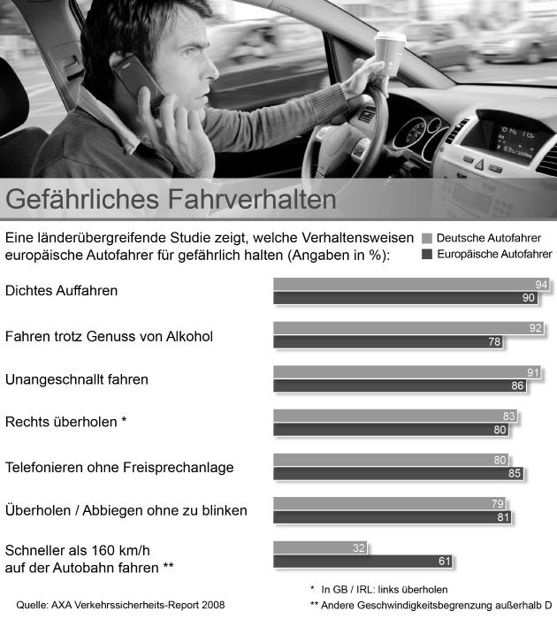 Europa hat gewählt: Deutschland hat die besten, aber auch aggressive Autofahrer / AXA Verkehrssicherheits-Report 2008 analysiert das Verhalten im Straßenverkehr