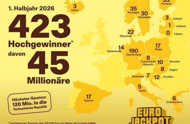 Eurojackpot: Eurojackpot: 45 Million&auml;re im ersten Halbjahr 2026