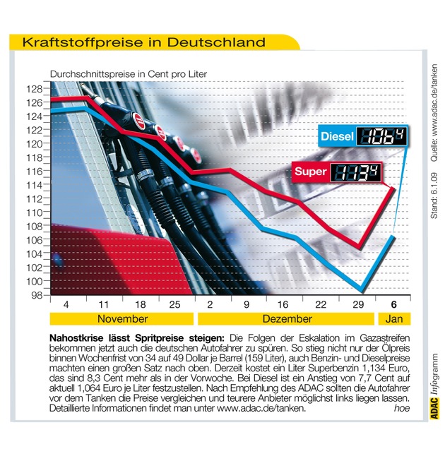 ADAC-Grafik: Aktuelle Kraftstoffpreise in Deutschland