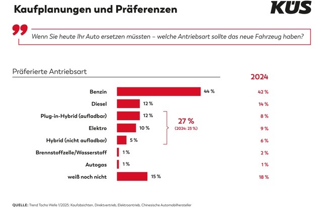 KÜS Trend-Tacho: Alternative Antriebe setzen sich nur langsam beim Käufer durch