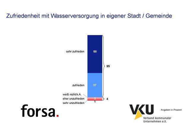 Zufriedenheit mit Wasserversorgung in eigener Stadt / Gemeinde (BILD)