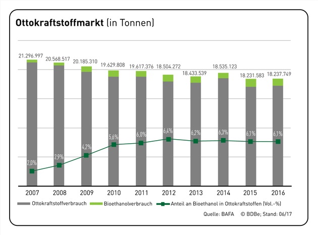 Marktdaten 2016 für Bioethanol veröffentlicht - gleichbleibend hoher Verbrauch von Bioethanol in einem stabilen Benzinmarkt
