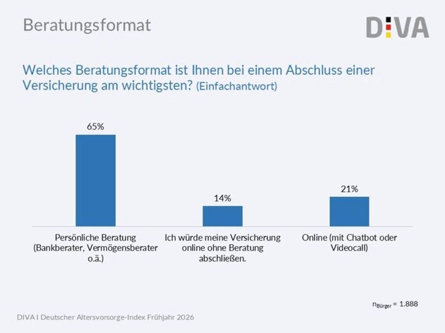Deutscher Altersvorsorge-Index Frühjahr 2026 (DIVAX-AV): Persönliche Beratung gefragt und notwendig