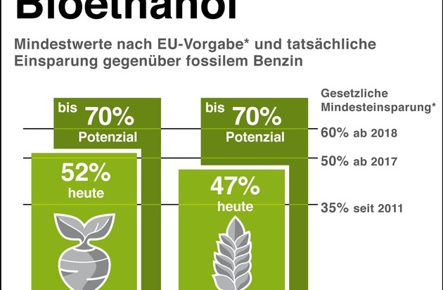 Bundesverband der deutschen Bioethanolwirtschaft e. V.: Bioethanolmarkt in 2012 gewachsen - Anstieg Super E10-Verbrauch dabei um 43 Prozent (BILD)