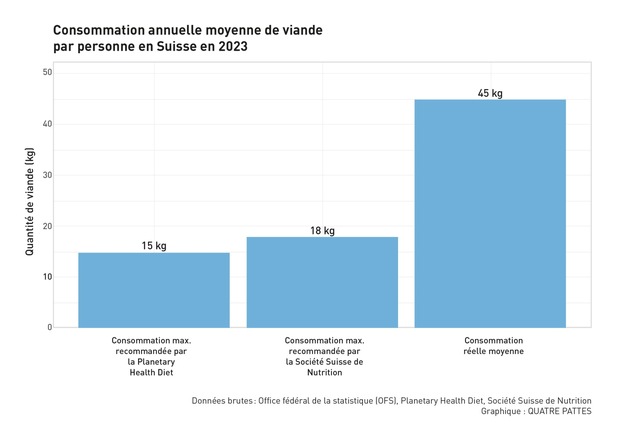 Meat Exhaustion Day: Plus de 85 millions d’animaux abattus en Suisse en 2024