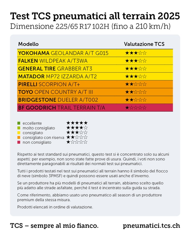 Test degli pneumatici All-Terrain: prestazioni contrastanti tra strada e fuoristrada