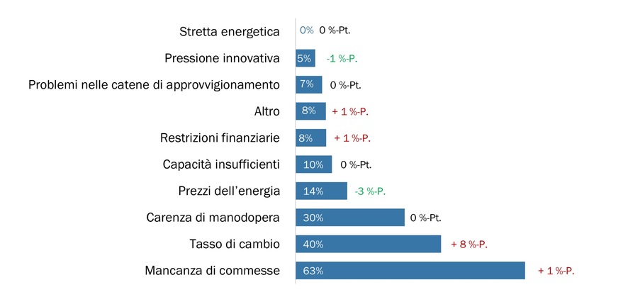 Le PMI dell’industria MEM sono in grande difficoltà: i dazi statunitensi aggravano una situazione già critica