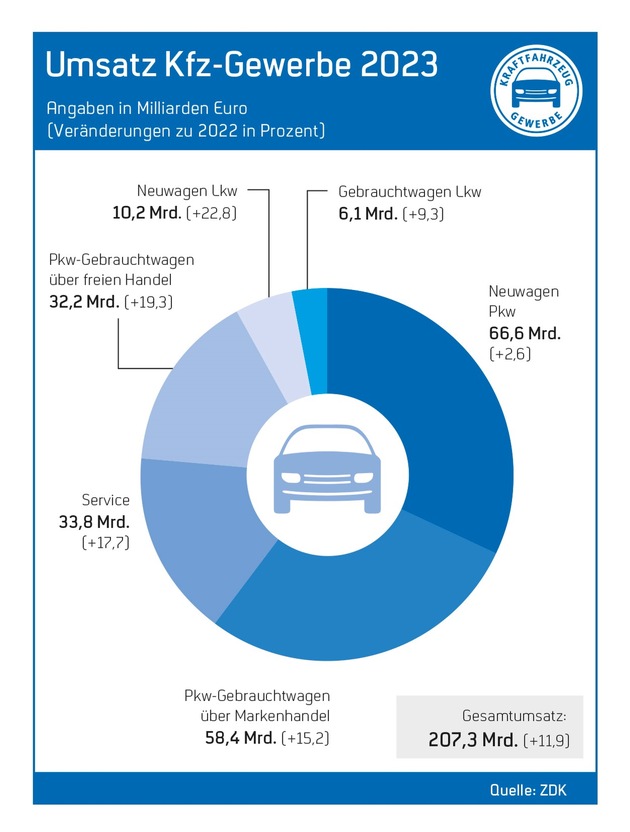 Kfz-Gewerbe: Umsatz wächst auf 207,3 Mrd. Euro / Um 50 % rückläufige Bestellungen von E-Autos im Januar, kaum Besserung in Sicht für das Gesamtjahr 2024 - starkes Servicegeschäft / mehr Auszubildende