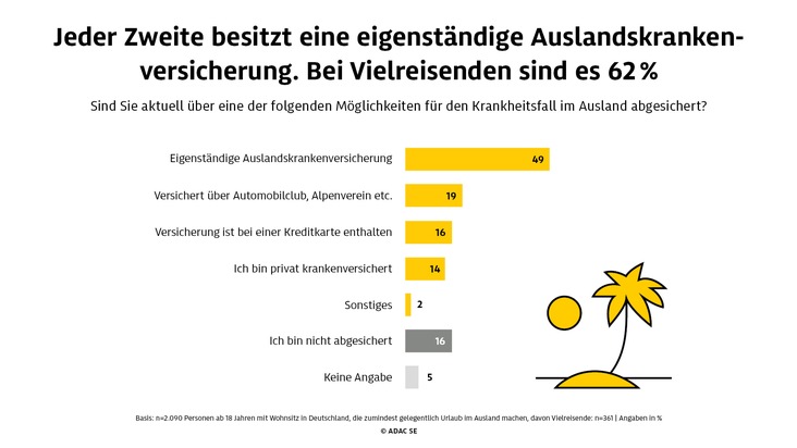 Umfrage der ADAC Versicherung: Viele Urlauber finanziell nicht vorbereitet auf medizinische Notfälle