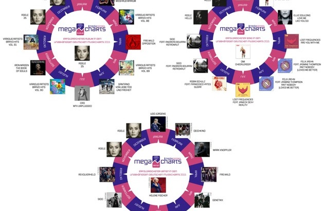 media control GmbH: Erfolgreichstes Album der deutschen Musikcharts 2015 geht an Adele - media control kürt Helene Fischer zur Künstlerin des Jahres
