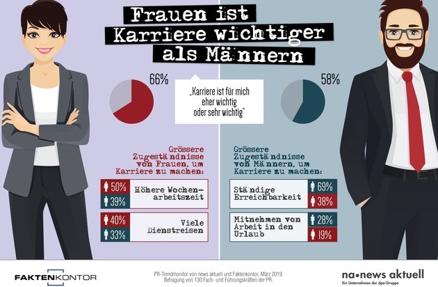 news aktuell (Schweiz) AG: Frauen ist Karriere wichtiger als Männern