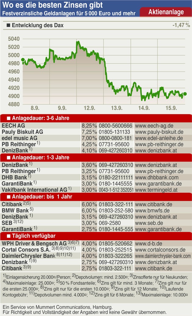 Wahlpoker macht den DAX nervös