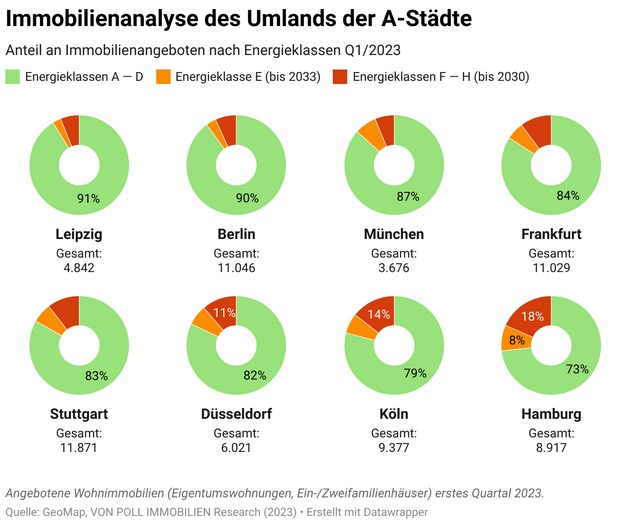 Immobilienangebot nach Energieklassen: Hamburger Umland muss bis 2030 am meisten sanieren