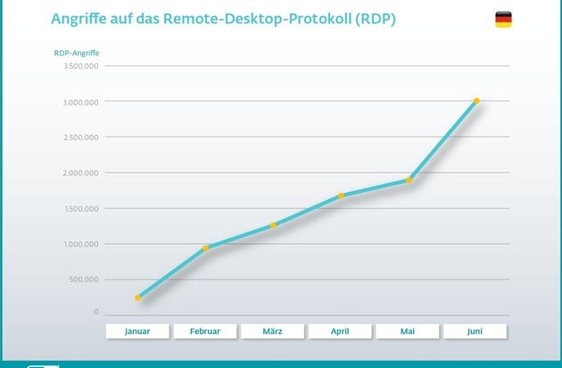 ESET Deutschland GmbH: Hacker attackieren Home-Offices täglich mit millionenfachen RDP-Angriffen