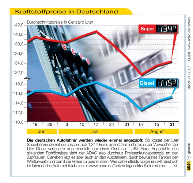 ADAC-Grafik: Aktuelle Kraftstoffpreise in Deutschland