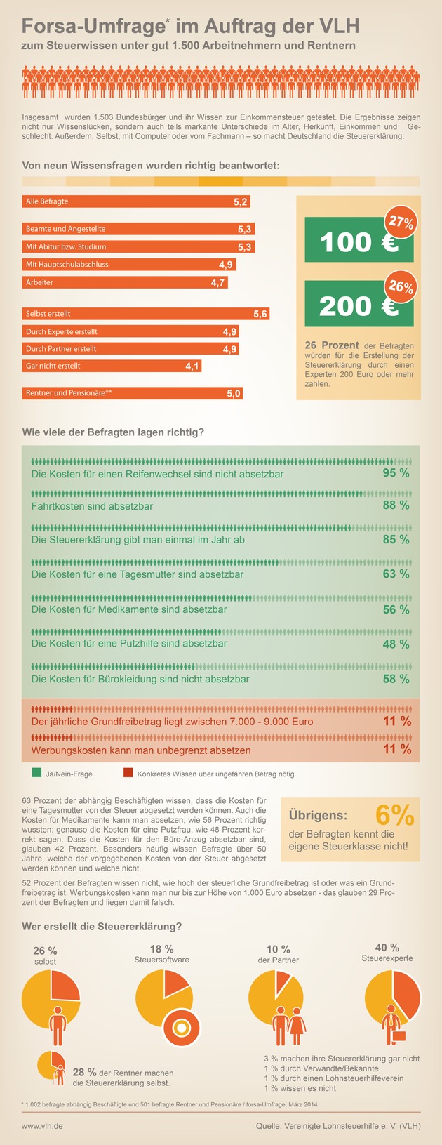 Repräsentative Umfrage: So viel wissen die Deutschen über Steuern (FOTO)