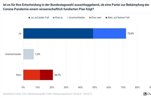 Aktionsbündnis Grüne Zonen: Pandemiepolitik für 72% der Deutschen wahlentscheidend