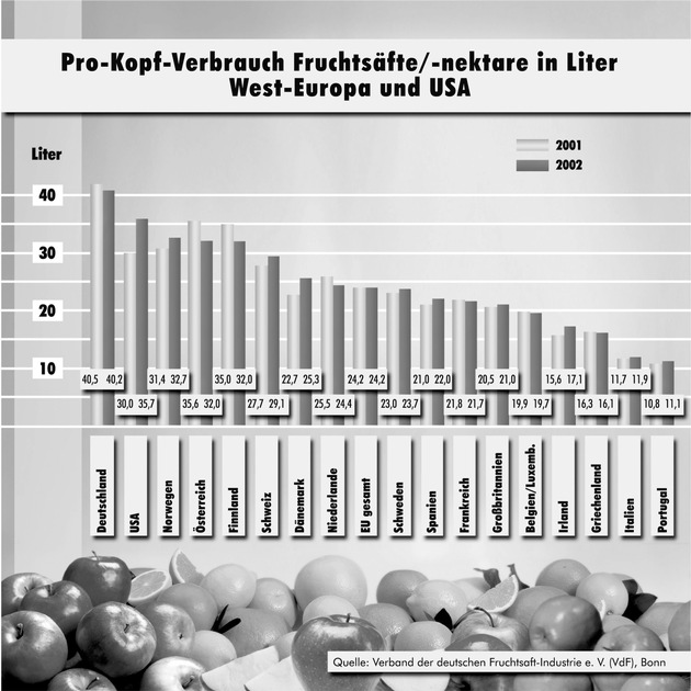 Neue Produktideen beleben Fruchtsaftmarkt