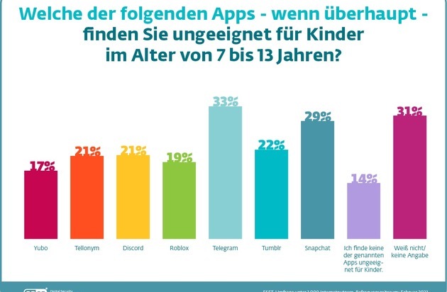 ESET Deutschland GmbH: ESET Studie: Jedes zehnte Kind ist bereits ein App-Messie