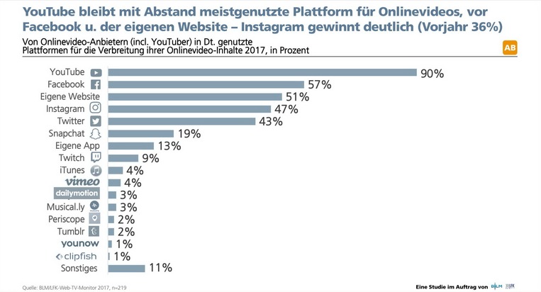 Social Media treiben Onlinevideo-Markt / BLM/LFK-Web-TV-Monitor erfasst erstmals Facebook-Video-Angebote in Deutschland