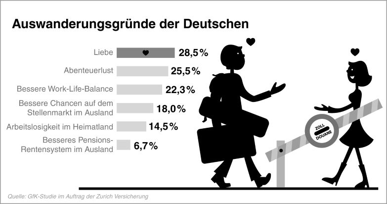Zurich Umfrage: Von wegen &quot;Goodbye Deutschland&quot; / Bestenfalls die Liebe zieht die Deutschen ins Ausland
