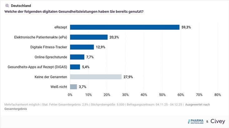 Digitalisierung des Gesundheitswesens kommt nicht voran / Umfrage zeigt geringe Nutzerzahlen zentraler digitaler Gesundheitsleistungen