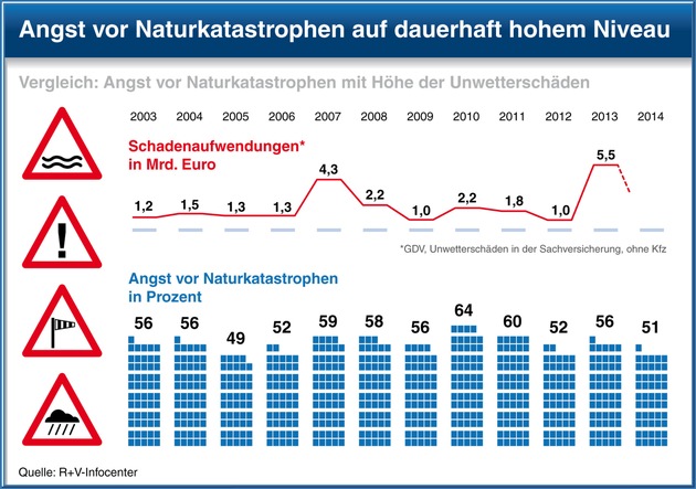 Studie der R+V Versicherung &quot;Die Ängste der Deutschen 2014&quot; / Deutsche im Stimmungshoch - aber weiterhin Angst ums Geld, die Umwelt und die Gesundheit (FOTO)