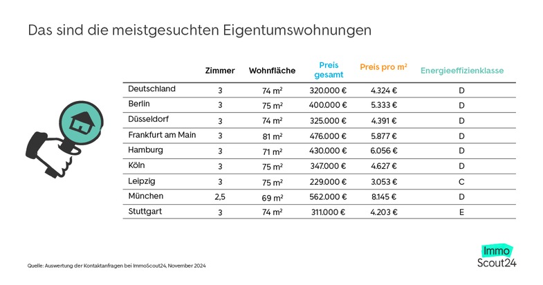 Meistgesuchte Eigentumswohnung Deutschlands: 3 Zimmer, 74 Quadratmeter Wohnfläche, 320.000 Euro Kaufpreis