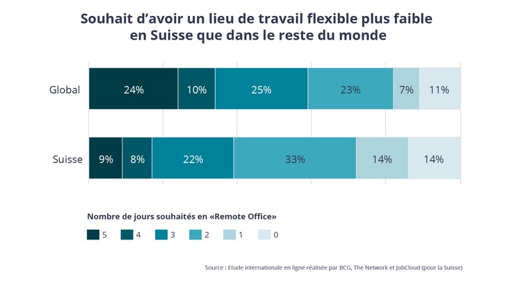 Les employé-e-s suisses préfèrent des horaires flexibles à un lieu de travail flexible