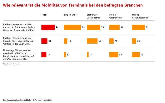 Von der Handkasse zum mobilen Terminal - so ticken kleine Betriebe beim Payment am PoS
