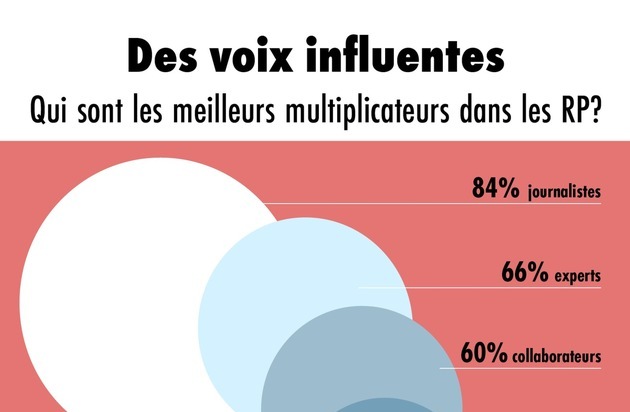 news aktuell (Schweiz) AG: Les multiplicateurs dans les relations publiques: les journalistes mènent la danse, les influenceurs d'entreprise rattrapent leur retard