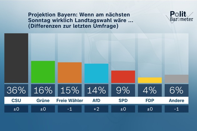 ZDF-Politbarometer Extra September II Bayern und Hessen / Hessen: CDU legt zu – enges Rennen um Platz zwei / Bayern: Wenig Bewegung – Flüchtlingsthema gewinnt an Bedeutung