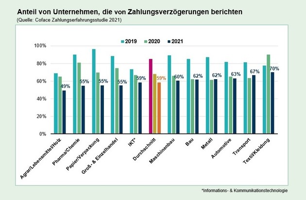 Coface Deutschland: Die Zahlungsmoral stimmt! Deutsche Unternehmen im zweiten Corona-Jahr entspannter, aber wachsam