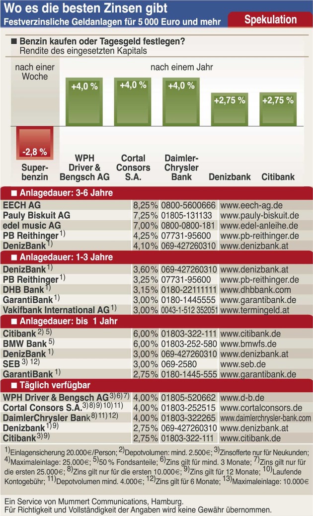 Bankzinsen schlagen Benzinpreis