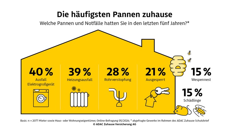 Umfrage der ADAC Zuhause Versicherung: Viel Stress bei Pannen in Haus und Wohnung